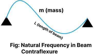 Beam with Contraflexure