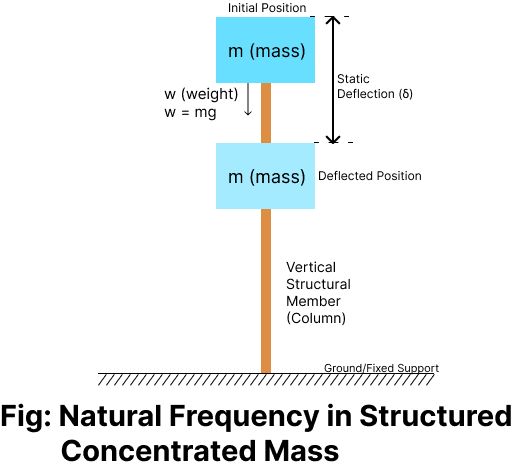 Structure with Concentrated Mass