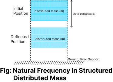 Structure with Distributed Mass
