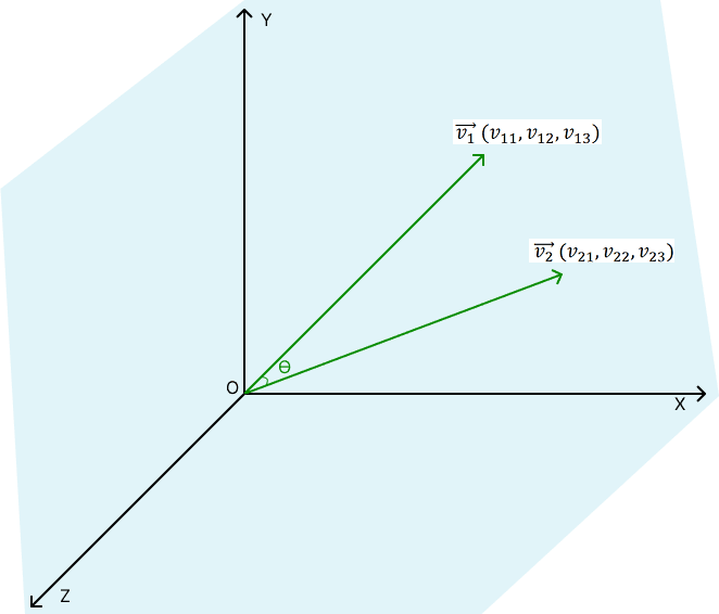 Vector in 3D space